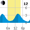 Onset tide chart for Wednesday, November 12, 2025