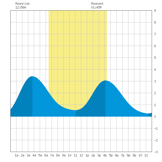 Onset tide chart for Friday, November 14, 2025