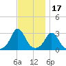 Onset tide chart for Monday, November 17, 2025