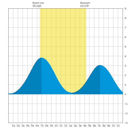 Onset tide chart for Tuesday, November 18, 2025