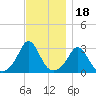 Onset tide chart for Tuesday, November 18, 2025