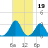 Onset tide chart for Wednesday, November 19, 2025