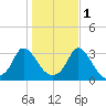 Onset tide chart for Saturday, November 1, 2025