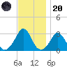 Onset tide chart for Thursday, November 20, 2025