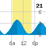 Onset tide chart for Friday, November 21, 2025