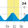 Onset tide chart for Monday, November 24, 2025
