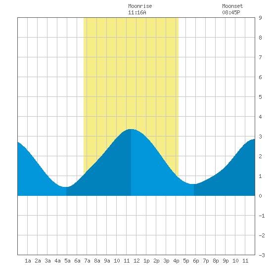 Onset tide chart for Tuesday, November 25, 2025