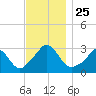 Onset tide chart for Tuesday, November 25, 2025