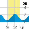 Onset tide chart for Wednesday, November 26, 2025