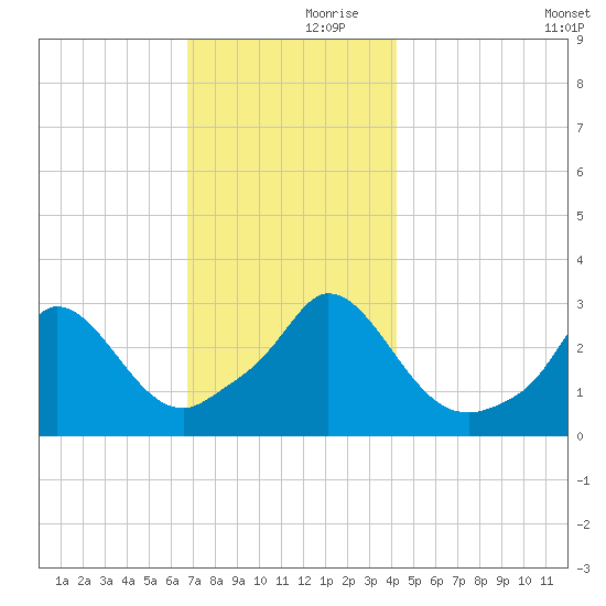 Onset tide chart for Thursday, November 27, 2025