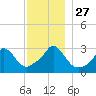 Onset tide chart for Thursday, November 27, 2025