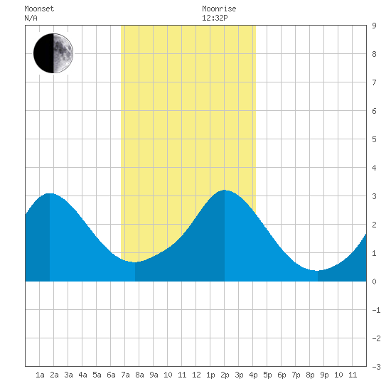 Onset tide chart for Friday, November 28, 2025