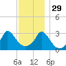 Onset tide chart for Saturday, November 29, 2025