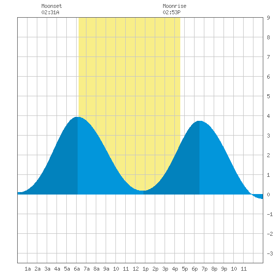 Onset tide chart for Sunday, November 2, 2025