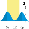 Onset tide chart for Sunday, November 2, 2025