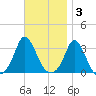 Onset tide chart for Monday, November 3, 2025