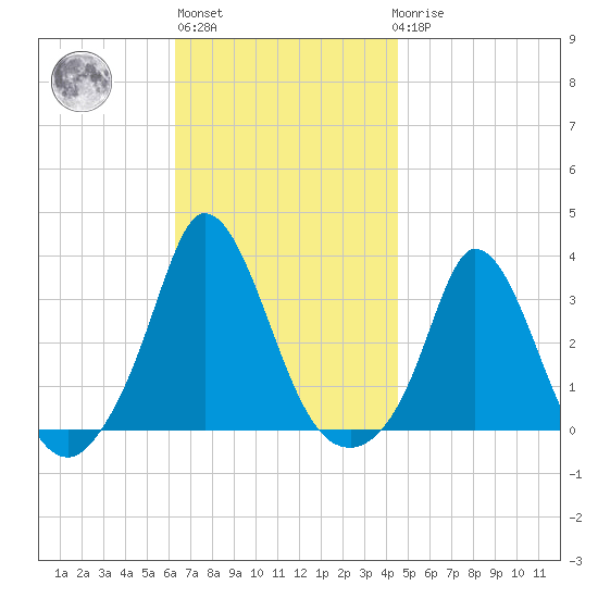 Onset tide chart for Wednesday, November 5, 2025