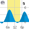 Onset tide chart for Wednesday, November 5, 2025