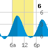 Onset tide chart for Thursday, November 6, 2025