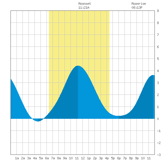 Onset tide chart for Sunday, November 9, 2025