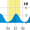 Onset tide chart for Wednesday, December 10, 2025