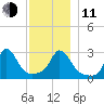 Onset tide chart for Thursday, December 11, 2025