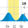 Onset tide chart for Thursday, December 18, 2025