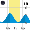 Onset tide chart for Friday, December 19, 2025