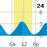 Onset tide chart for Wednesday, December 24, 2025