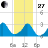 Onset tide chart for Saturday, December 27, 2025