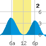 Onset tide chart for Tuesday, December 2, 2025