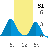 Onset tide chart for Wednesday, December 31, 2025