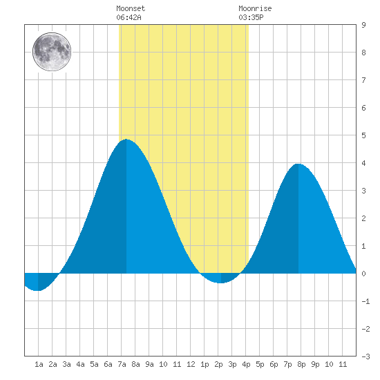 Onset tide chart for Thursday, December 4, 2025