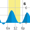 Onset tide chart for Saturday, December 6, 2025