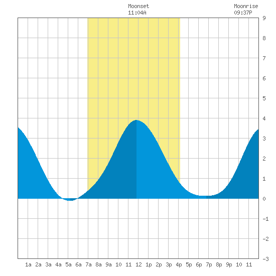 Onset tide chart for Tuesday, December 9, 2025
