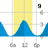 Onset tide chart for Tuesday, December 9, 2025