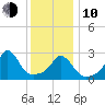 Onset tide chart for Saturday, January 10, 2026