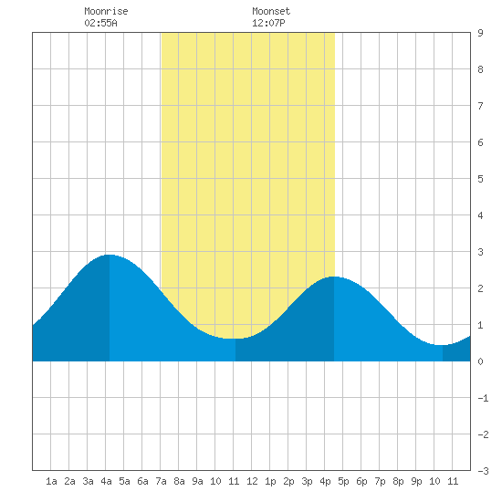 Onset tide chart for Tuesday, January 13, 2026