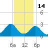 Onset tide chart for Wednesday, January 14, 2026
