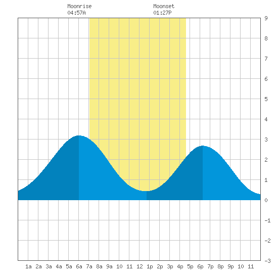 Onset tide chart for Thursday, January 15, 2026