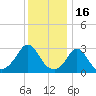 Onset tide chart for Friday, January 16, 2026