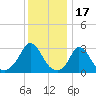Onset tide chart for Saturday, January 17, 2026