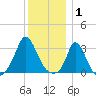 Onset tide chart for Thursday, January 1, 2026