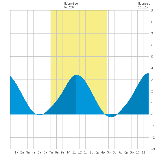 Onset tide chart for Friday, January 23, 2026
