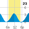 Onset tide chart for Friday, January 23, 2026