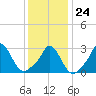 Onset tide chart for Saturday, January 24, 2026