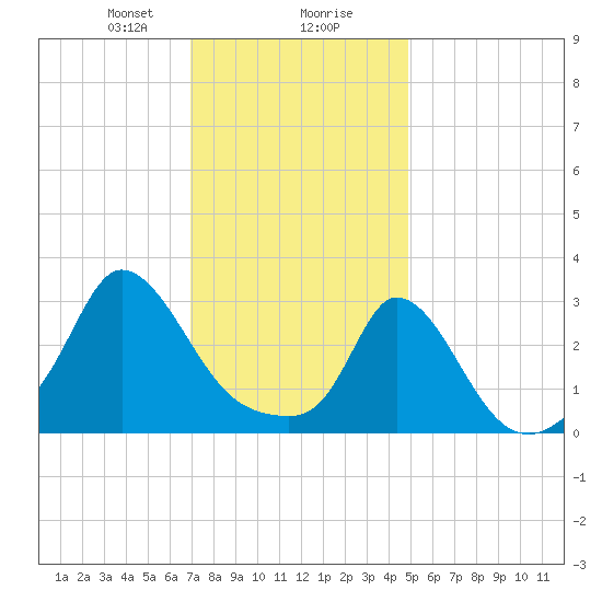 Onset tide chart for Wednesday, January 28, 2026