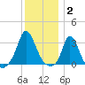 Onset tide chart for Friday, January 2, 2026
