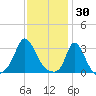 Onset tide chart for Friday, January 30, 2026
