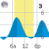 Onset tide chart for Saturday, January 3, 2026